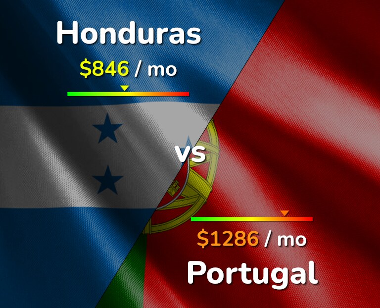 Cost of living in Honduras vs Portugal infographic