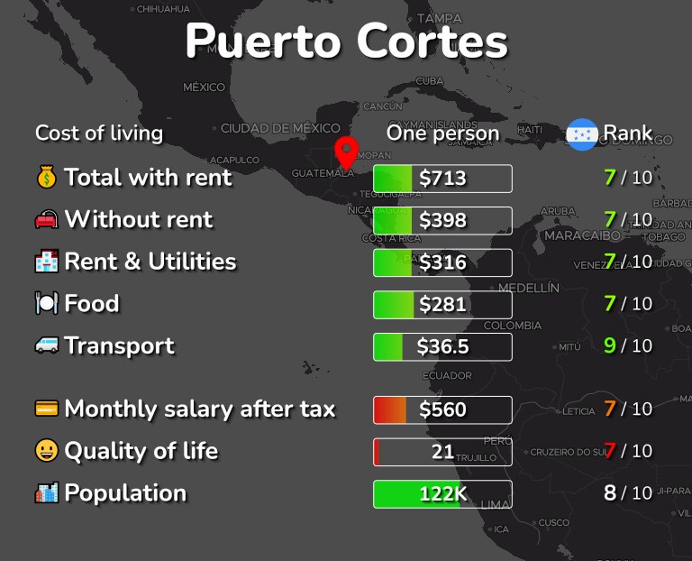 Cost of living in Puerto Cortes infographic