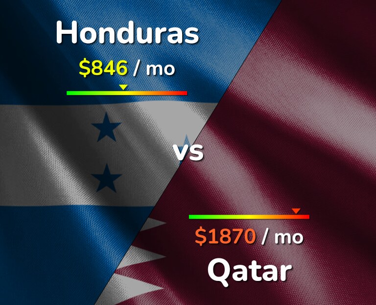 Cost of living in Honduras vs Qatar infographic