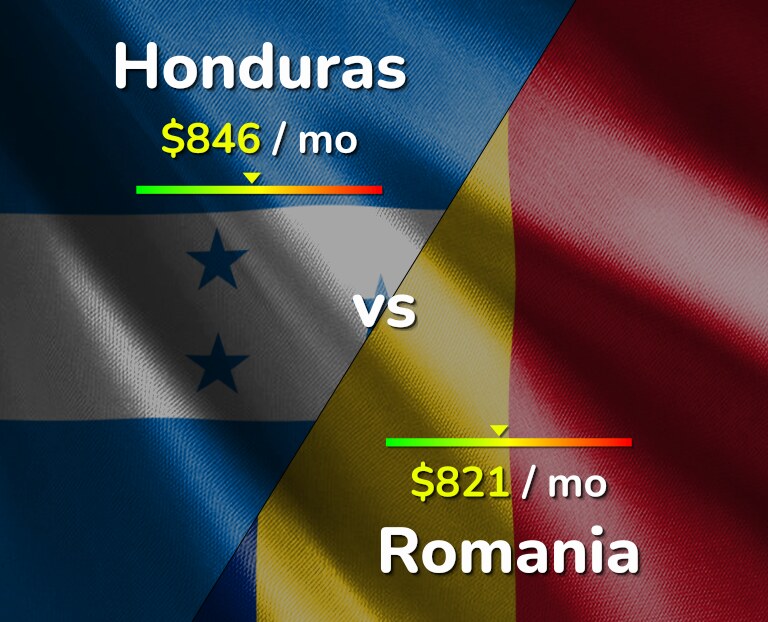 Cost of living in Honduras vs Romania infographic