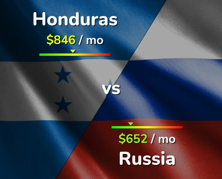 Cost of living in Honduras vs Russia infographic