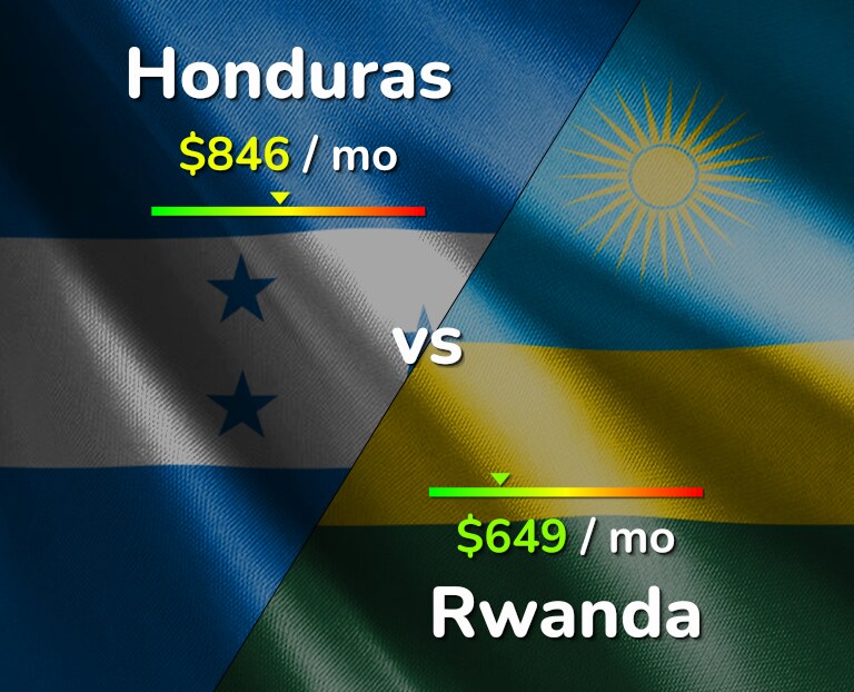 Cost of living in Honduras vs Rwanda infographic