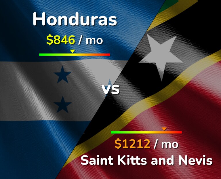 Cost of living in Honduras vs Saint Kitts and Nevis infographic