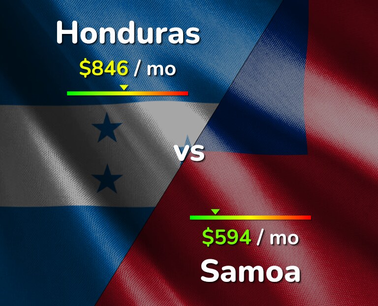 Cost of living in Honduras vs Samoa infographic