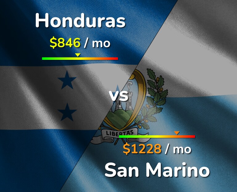 Cost of living in Honduras vs San Marino infographic