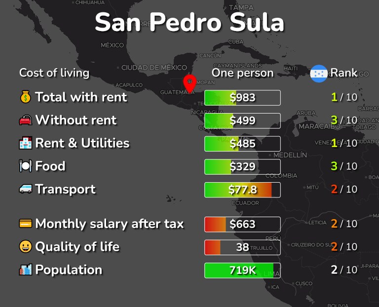 Cost of living in San Pedro Sula infographic