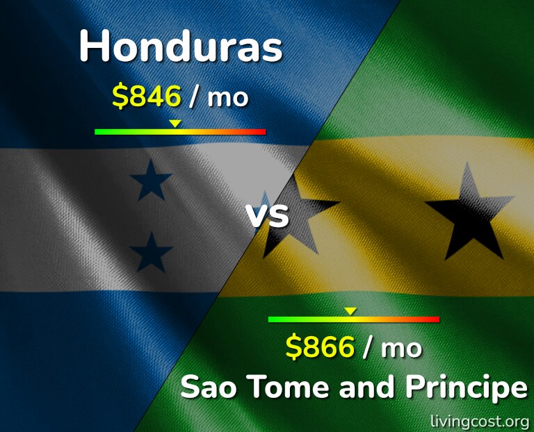 Cost of living in Honduras vs Sao Tome and Principe infographic