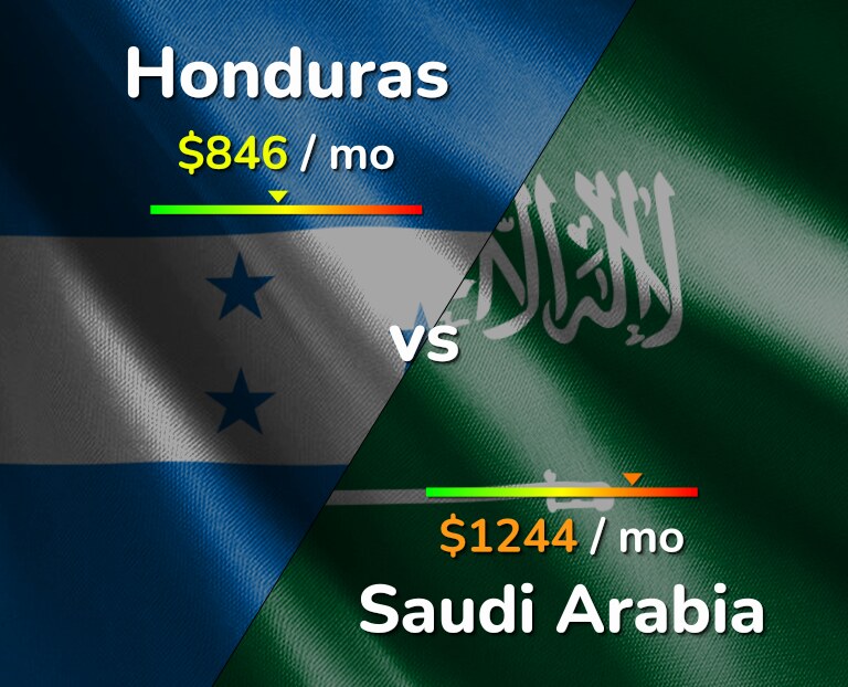 Cost of living in Honduras vs Saudi Arabia infographic