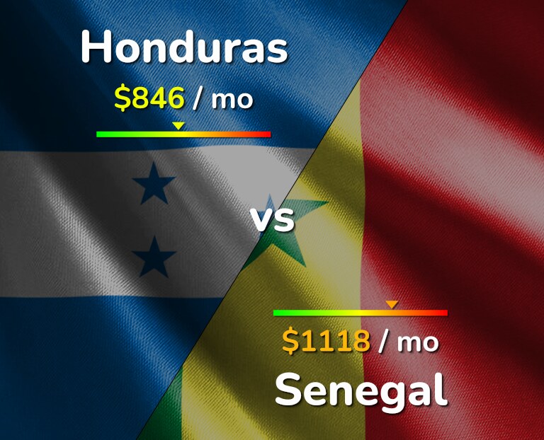 Cost of living in Honduras vs Senegal infographic