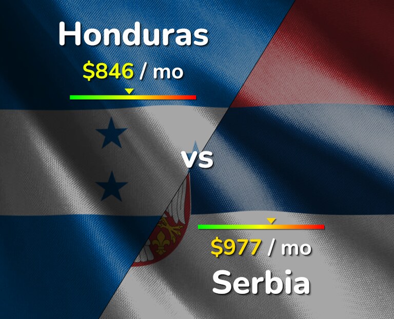 Cost of living in Honduras vs Serbia infographic