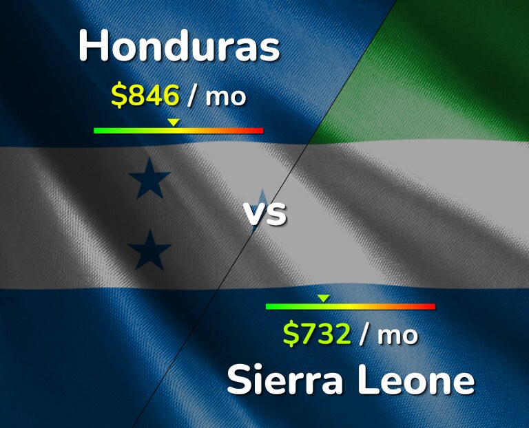 Cost of living in Honduras vs Sierra Leone infographic