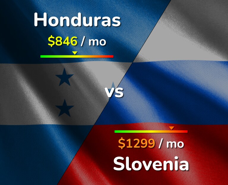 Cost of living in Honduras vs Slovenia infographic