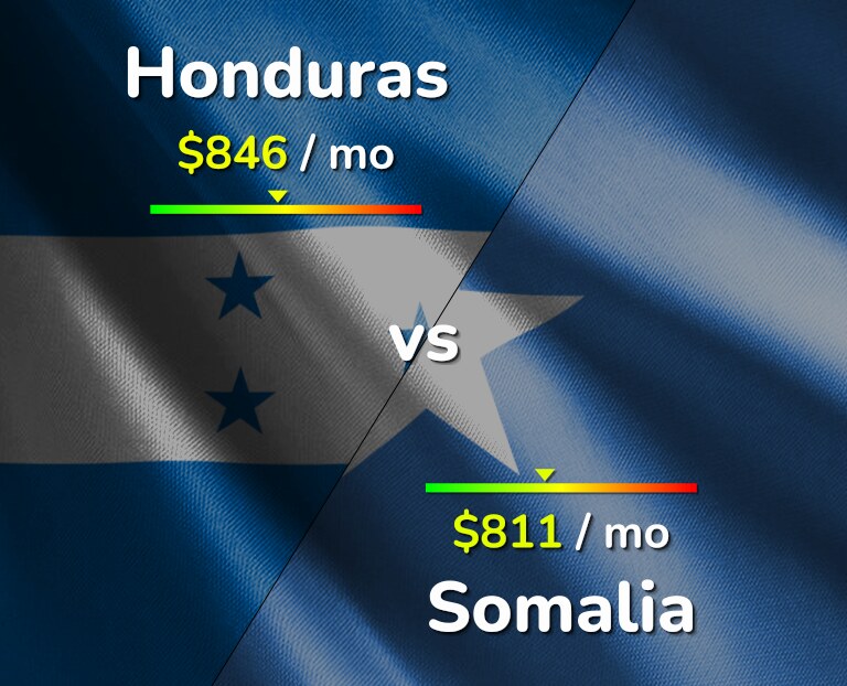 Cost of living in Honduras vs Somalia infographic