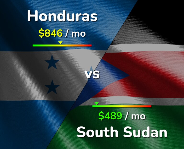 Cost of living in Honduras vs South Sudan infographic