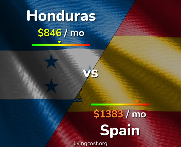 Cost of living in Honduras vs Spain infographic