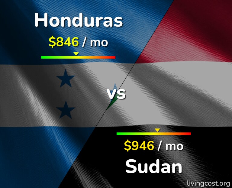 Cost of living in Honduras vs Sudan infographic