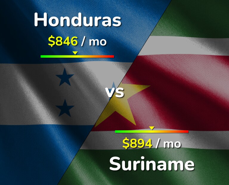 Cost of living in Honduras vs Suriname infographic