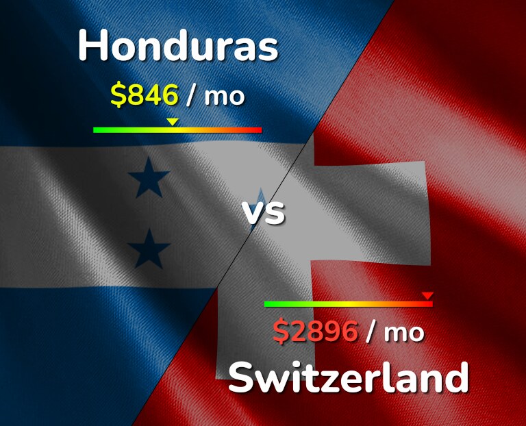 Cost of living in Honduras vs Switzerland infographic
