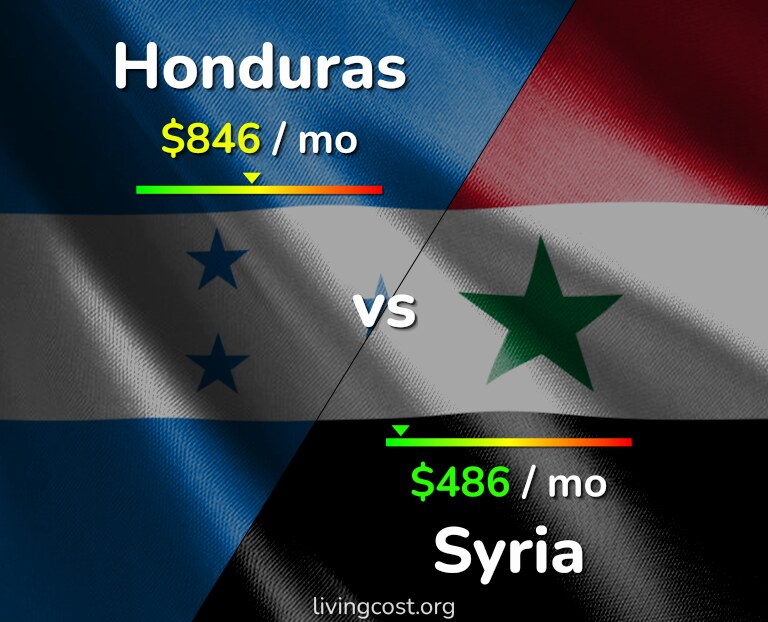 Cost of living in Honduras vs Syria infographic