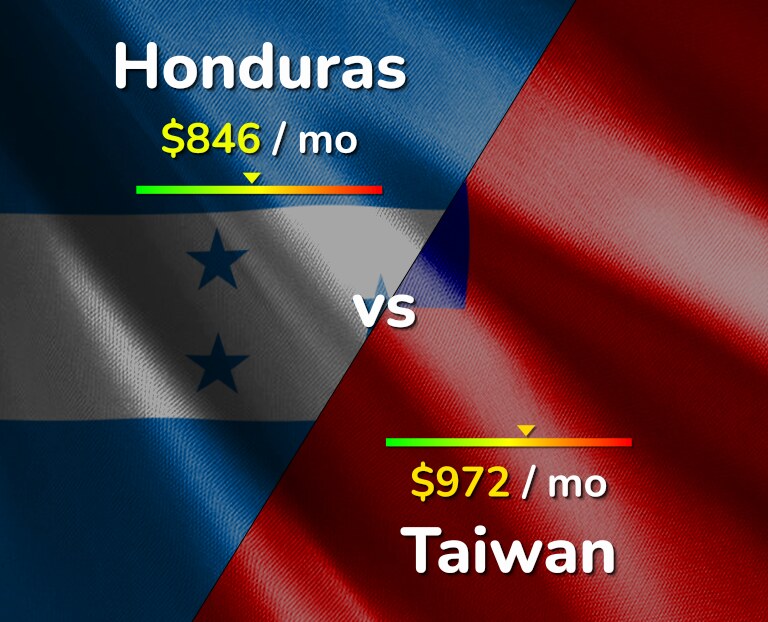 Cost of living in Honduras vs Taiwan infographic