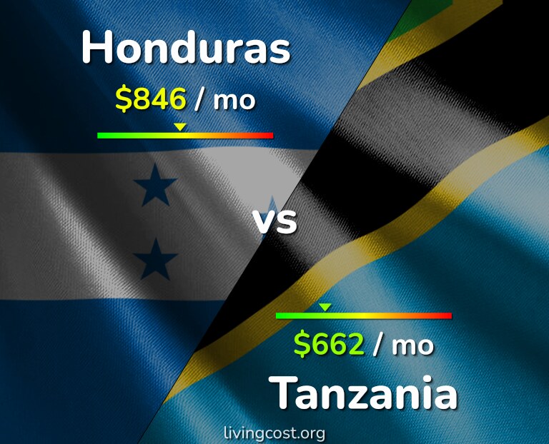 Cost of living in Honduras vs Tanzania infographic