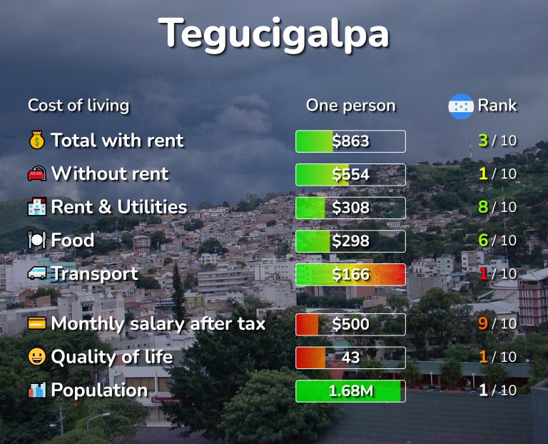 Cost of living in Tegucigalpa infographic