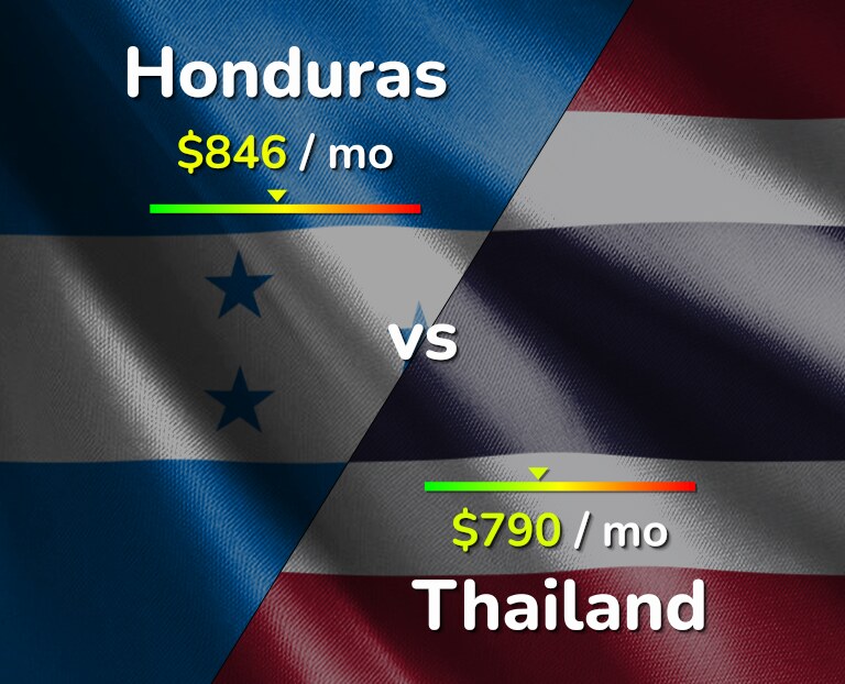 Cost of living in Honduras vs Thailand infographic