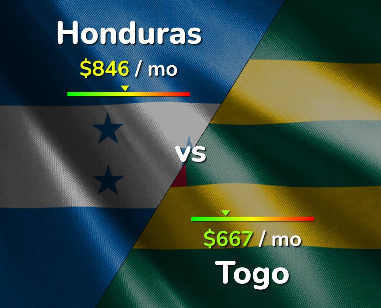 Cost of living in Honduras vs Togo infographic