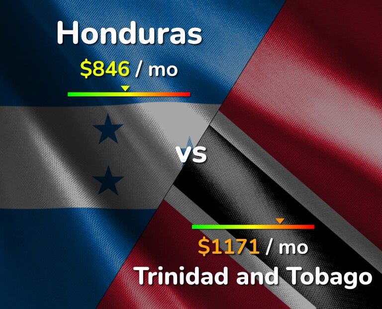 Cost of living in Honduras vs Trinidad and Tobago infographic