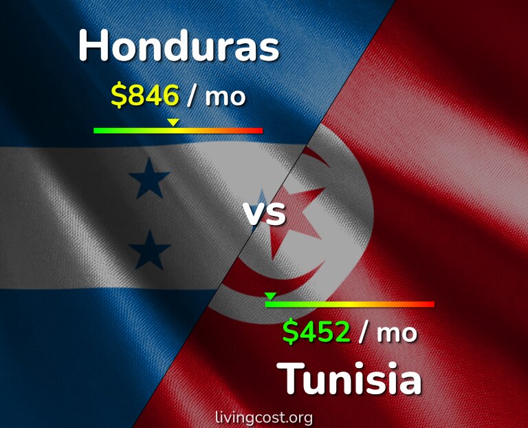 Cost of living in Honduras vs Tunisia infographic