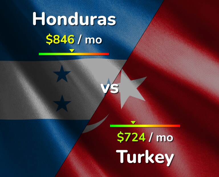 Cost of living in Honduras vs Turkey infographic
