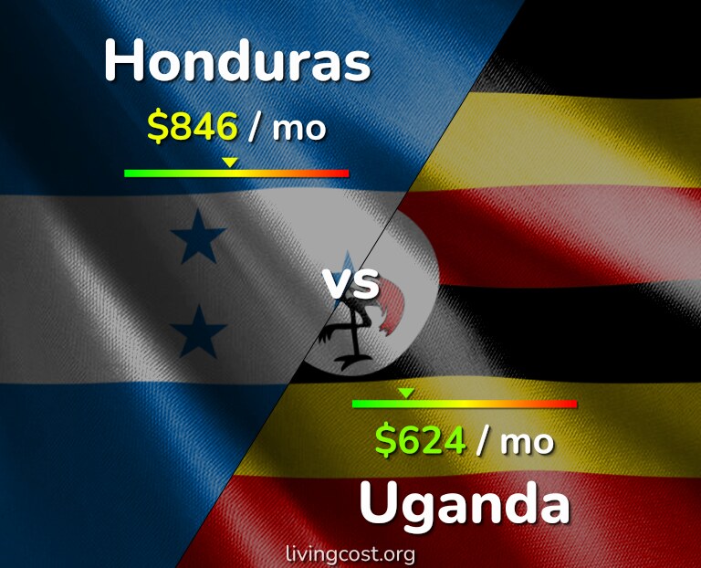 Cost of living in Honduras vs Uganda infographic