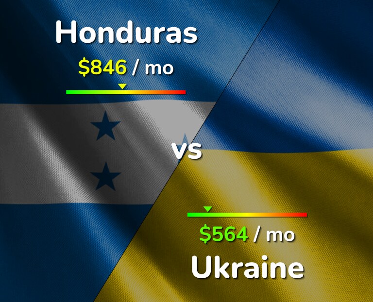 Cost of living in Honduras vs Ukraine infographic