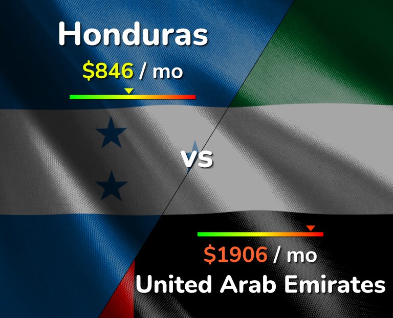 Cost of living in Honduras vs United Arab Emirates infographic
