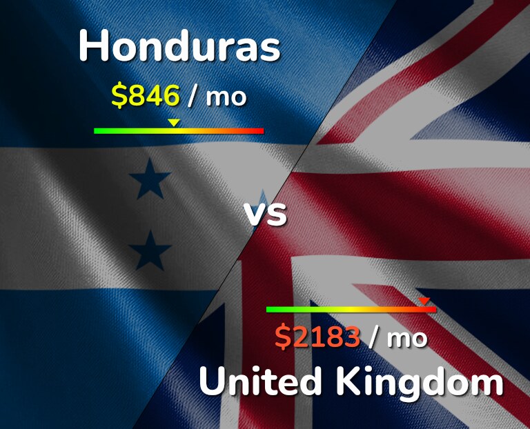 Cost of living in Honduras vs United Kingdom infographic