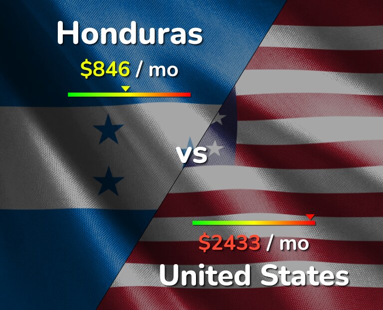 Cost of living in Honduras vs United States infographic