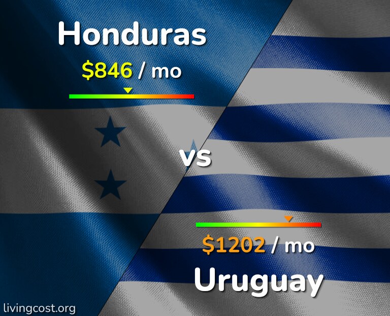Cost of living in Honduras vs Uruguay infographic