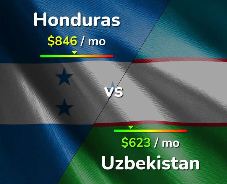 Cost of living in Honduras vs Uzbekistan infographic