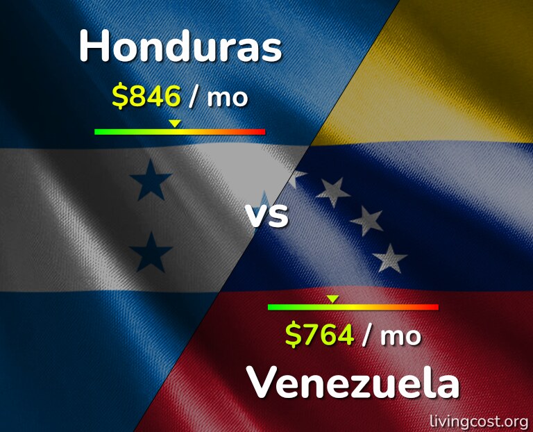 Cost of living in Honduras vs Venezuela infographic
