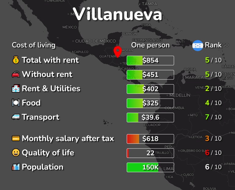 Cost of living in Villanueva infographic