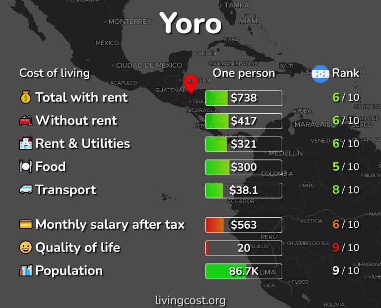 Cost of living in Yoro infographic