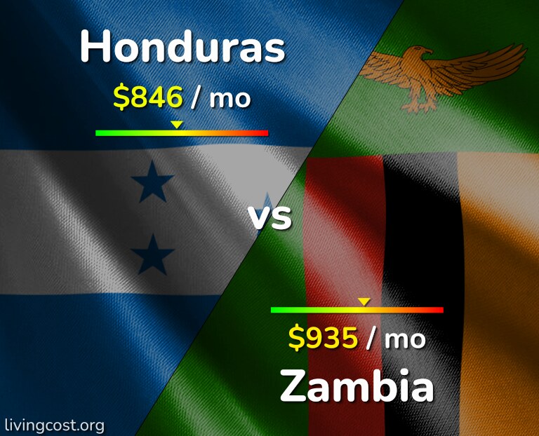 Cost of living in Honduras vs Zambia infographic