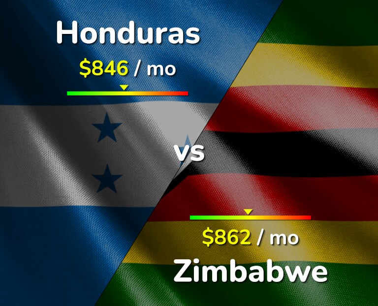 Cost of living in Honduras vs Zimbabwe infographic