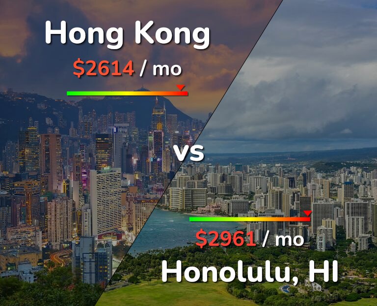 Cost of living in Hong Kong vs Honolulu infographic