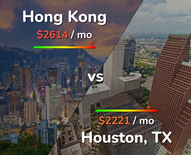 Cost of living in Hong Kong vs Houston infographic