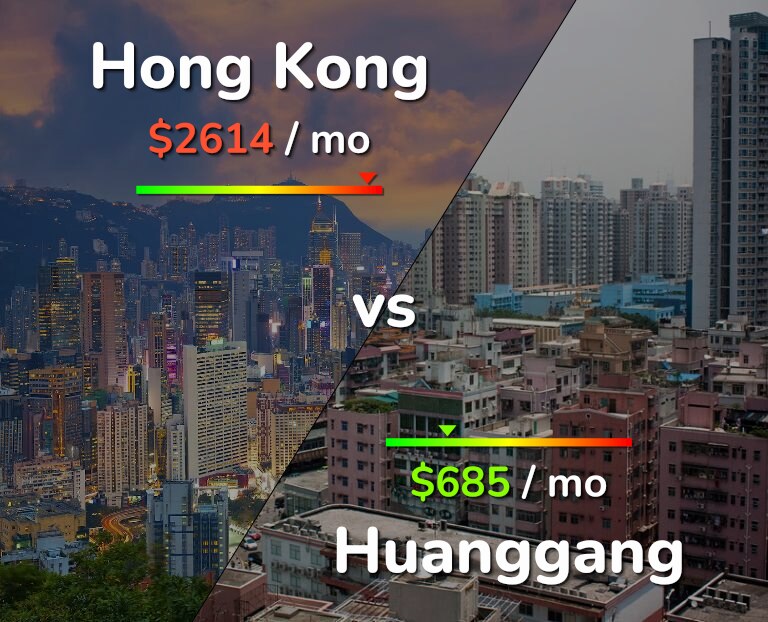 Cost of living in Hong Kong vs Huanggang infographic