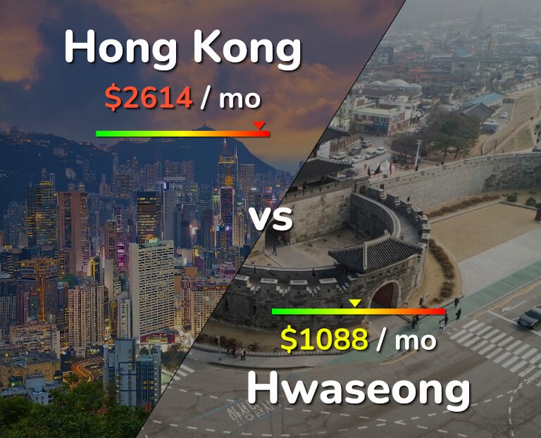 Cost of living in Hong Kong vs Hwaseong infographic