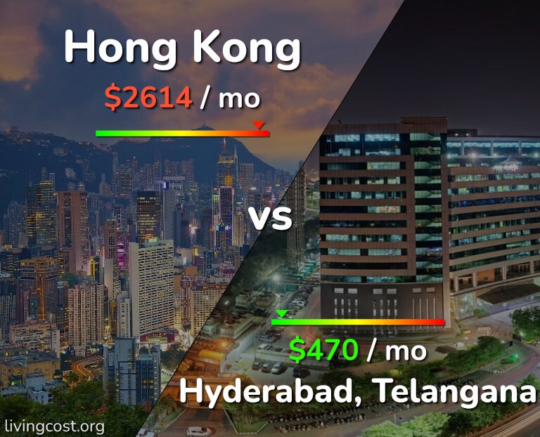 Cost of living in Hong Kong vs Hyderabad, India infographic