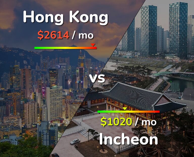 Cost of living in Hong Kong vs Incheon infographic