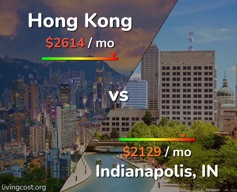 Cost of living in Hong Kong vs Indianapolis infographic